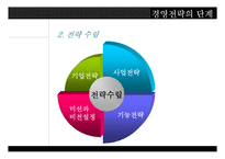 호텔경영전략의 중요성, 유형, 단계-12