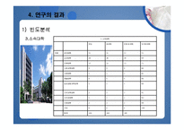 [마케팅조사론] 대학생의 편의점 이용실태-10