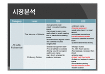 [호텔전략] Guest Quarters Suite Hotel 분석-18