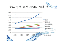 [마케팅전략] 아이시스(ICIS)시장점유율 1위 탈환 프로젝트-5