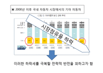 [마케팅] 기아자동차 SOUL 쏘울의 혁신적인 제품전략-4