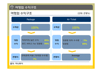 [서비스품질] 국내 여행사-3