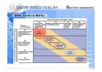 [생산운영관리] Custom Molds의 환경변화-19