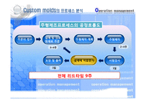 [생산운영관리] Custom Molds의 환경변화-20