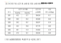 [중소기업론] 정육산업 시장분석-17