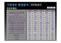 [기업분석] 삼성 SDI 기업정보 분석-13