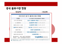 [국제운송론] 중국 물류시장의 현황-3