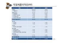 [유통관리] 개별품목의 경로성과 분석에 활용되는 DPP-11