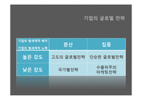 [국제경영] 로레알그룹의 사례 및 글로벌전략과 한국시장 진출전략-4
