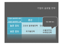 [국제경영] 로레알그룹의 사례 및 글로벌전략과 한국시장 진출전략-8