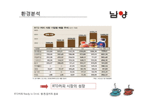 [마케팅] 남양유업의 기능성 커피 출시-5