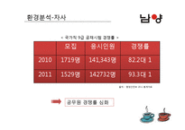 [마케팅] 남양유업의 기능성 커피 출시-9