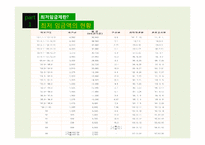 [노사관계론] 최저임금의 영향률과 미만율 추이-6