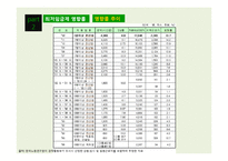 [노사관계론] 최저임금의 영향률과 미만율 추이-14