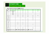 [노사관계론] 최저임금의 영향률과 미만율 추이-17