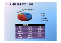 [유통관리] 자동차의 유통구조-5