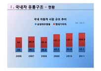 [유통관리] 자동차의 유통구조-6