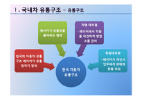 [유통관리] 자동차의 유통구조-7