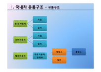 [유통관리] 자동차의 유통구조-8