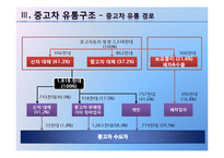 [유통관리] 자동차의 유통구조-19