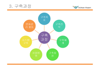 인천국제공항 ERP 도입사례-13