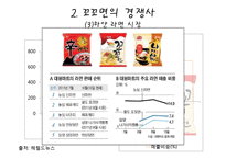 [마케팅] 꼬꼬면의 전략분석-8