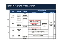[인사관리] 여성인력육성의 중요성 및 삼성 SDS를 통해 본 효과적 육성 방안-10
