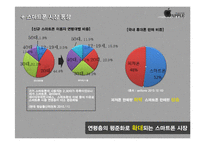 [마케팅조사] 아이폰의 성공요인과 스마트폰 구매시 소비자의 행동-4