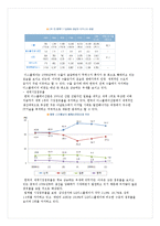 [재무관리] LG Display(LG디스플레이) 기업경영분석-8