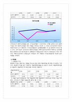 [재무관리] LG Display(LG디스플레이) 기업경영분석-18