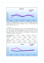 [재무관리] LG Display(LG디스플레이) 기업경영분석-19