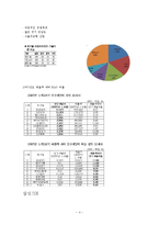 [기업분석] 삼성 SDI 기업정보 분석-4