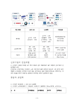 [기업분석] 삼성 SDI 기업정보 분석-6