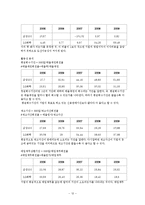 [기업분석] 삼성 SDI 기업정보 분석-12