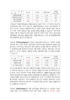 [재무관리] 서희건설 재무관리 기업분석-7