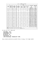 [열유체설계] 엘리베이터의 설계-13