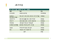 [사업계획서] 고객이 직접 원하는 재료를 넣어 만들어 먹을 수 있는 DIY형 피자-18