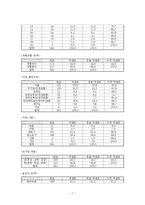 [사회조사방법론] 대학생들의 위험인식 실태 조사-7