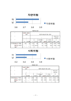 [사회조사방법론] 대학생들의 위험인식 실태 조사-17