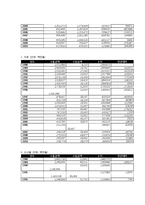 한일 무역,투자의 추세와 특징-9