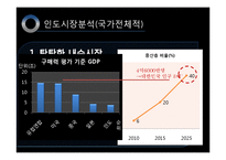[국제지역학, 날씨경영] K-Weather 인도 진출-12