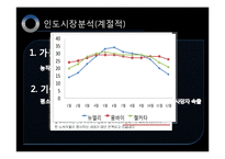 [국제지역학, 날씨경영] K-Weather 인도 진출-13
