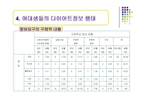 [정보행태론] 여대생의 다이어트 정보요구와 정보추구행태-12