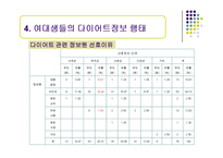 [정보행태론] 여대생의 다이어트 정보요구와 정보추구행태-16