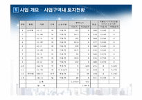 [부동산투자분석론] 대중교통이 용이한 서울외곽지역 오피스텔 건설에 관한 시장 및 투자분석-12
