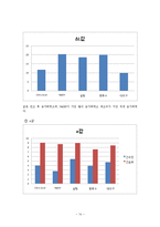 [식품공학] 마늘의 열풍건조 -열풍건조를 통한 마늘의 수분함량 변화와 색차 변화 비교-14