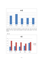 [식품공학] 마늘의 열풍건조 -열풍건조를 통한 마늘의 수분함량 변화와 색차 변화 비교-15