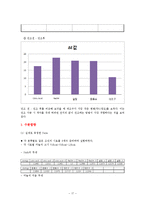 [식품공학] 마늘의 열풍건조 -열풍건조를 통한 마늘의 수분함량 변화와 색차 변화 비교-17