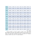 [경영분석] 대한항공 재무제표, 비율, 기업가치와 신용등급 분석-9