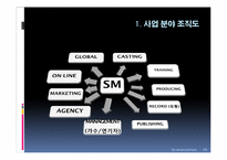 [조직행위론] SM 엔터테인먼트의 사업전략-19